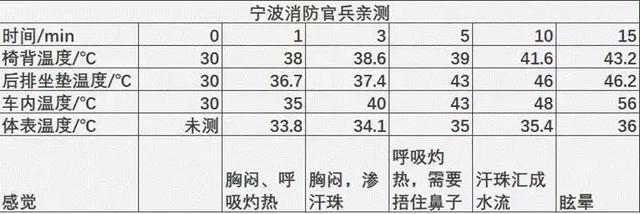 车内高温！莫让秋老虎伤害到你的心肝