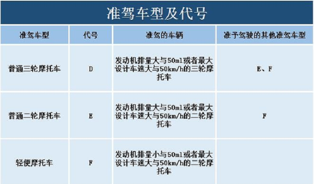 才知道！C1想要驾驶电动车、三轮车、老年代步车，只需考1种驾照