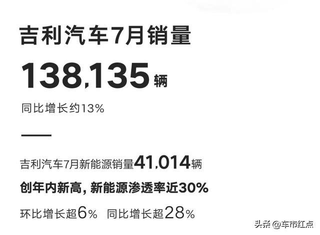 7月车企销量排名：奇瑞超过大众排名行业第二，特斯拉掉出前十