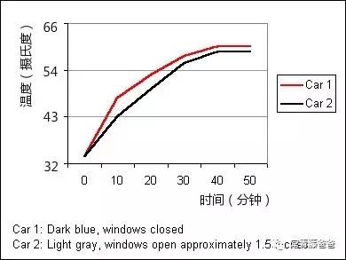 车内高温！莫让秋老虎伤害到你的心肝