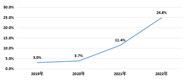 【权威发布】2022年江苏省机动车保有量达2496.80万，新能源汽车99.12万，同比增长96.3%