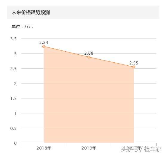 事故车到底能不能买？3万块钱买台雪铁龙爱丽舍被坑了吗