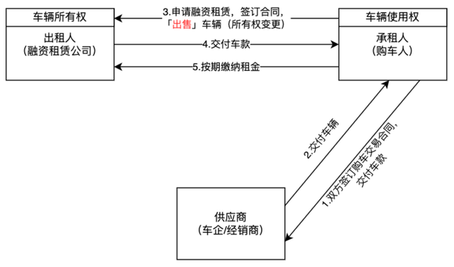 一文详解汽车融资租赁