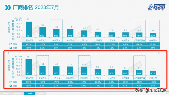 7月车企销量排名：奇瑞超过大众排名行业第二，特斯拉掉出前十