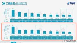 汽车销量7月排行(7月车企销量排名：奇瑞超过大众排名行业第二，特斯拉掉出前十)