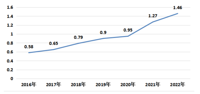 【权威发布】2022年江苏省机动车保有量达2496.80万，新能源汽车99.12万，同比增长96.3%