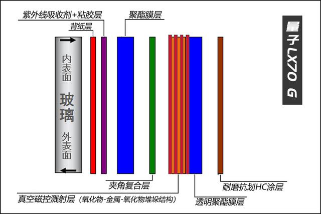 兼顾防暑防晒，贴上这层隔热安全膜，汽车风挡近乎防弹？