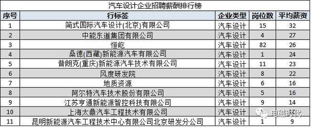 震撼！首份新能源汽车行业招聘薪资情况报告出炉