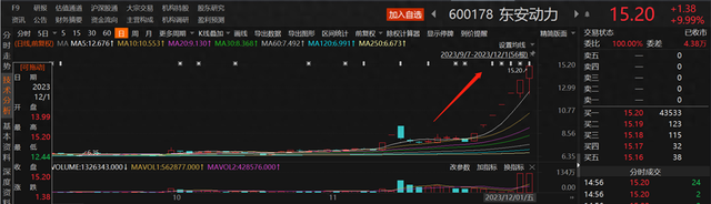 长安汽车产业链遭热炒！龙头强势七连板，供应链配套收入占比超8%的A股上市公司名单一览