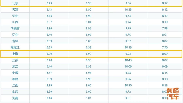 油价年内第十次涨价，现在哪里加油便宜？油价为什么不能全国统一