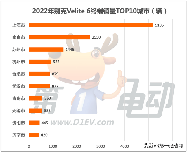 2022年出行市场最受欢迎新能源车TOP10