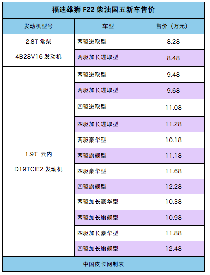 8.28—12.48万 福迪雄狮F22柴油国五车型上市