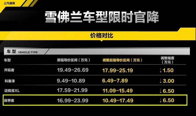 还要买吉利博越L？雪佛兰探界者现已低至10.49万起，仅限9月购买