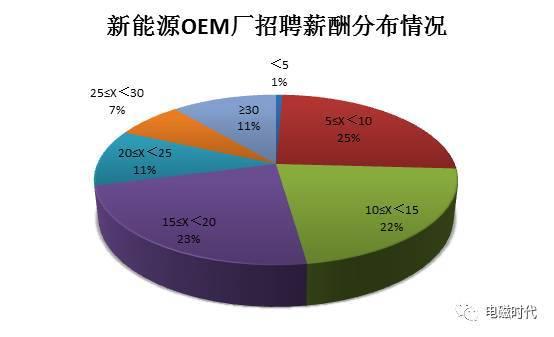 震撼！首份新能源汽车行业招聘薪资情况报告出炉