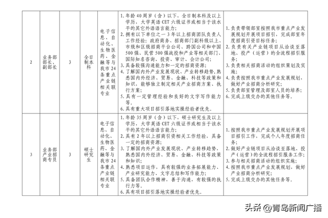 招聘总经理、部长等高级人才10人！青岛市级招商公司招聘，欢迎报名！