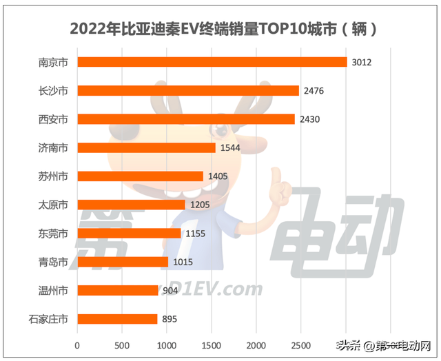 2022年出行市场最受欢迎新能源车TOP10