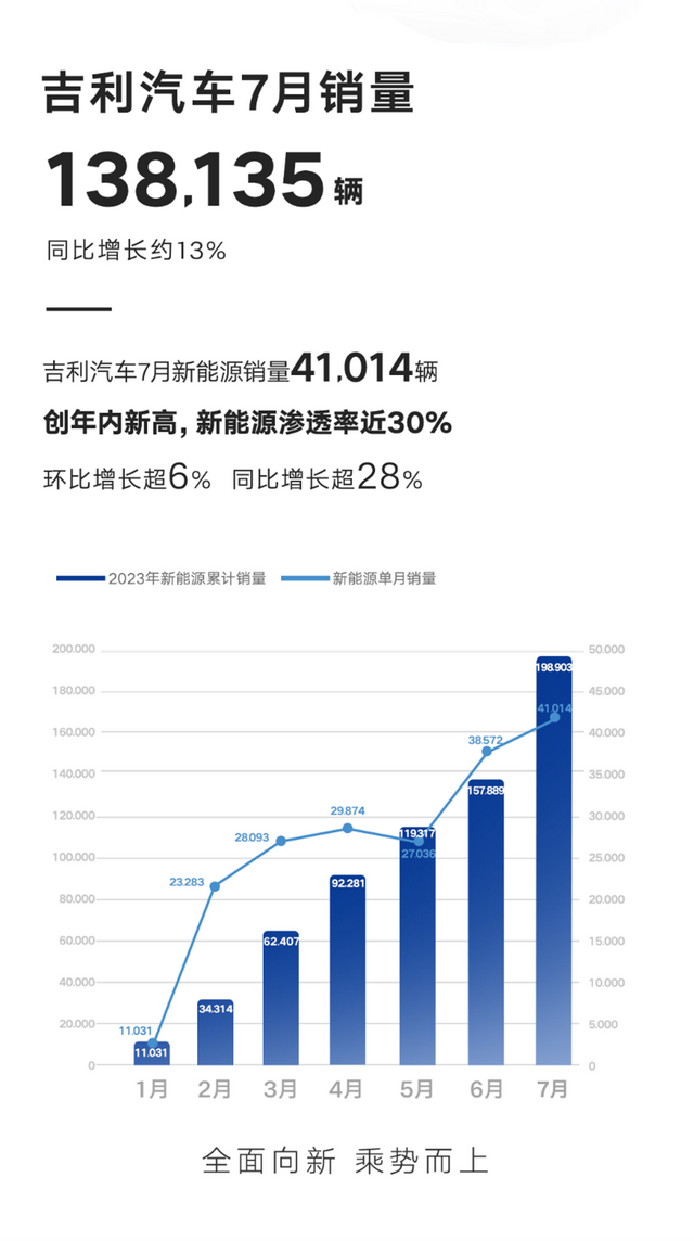 七大国产品牌7月销量榜：比亚迪、长安领衔，长城再破10万大关！