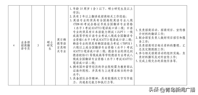 招聘总经理、部长等高级人才10人！青岛市级招商公司招聘，欢迎报名！