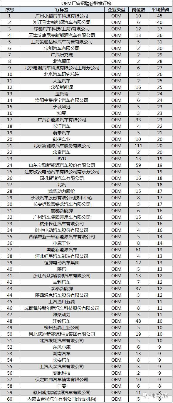 震撼！首份新能源汽车行业招聘薪资情况报告出炉