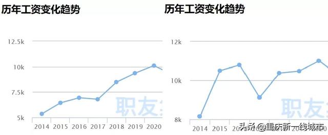 揭秘！原来重庆置业顾问赚这么多钱