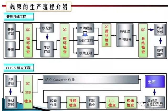 产品培训：汽车线束是怎么做出来的？