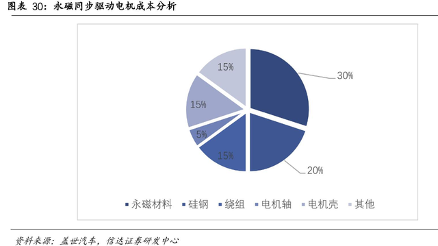 认识新能源车部件——电机