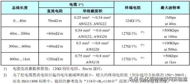 干货分享：CAN总线详解 整车的控制只需要一条线