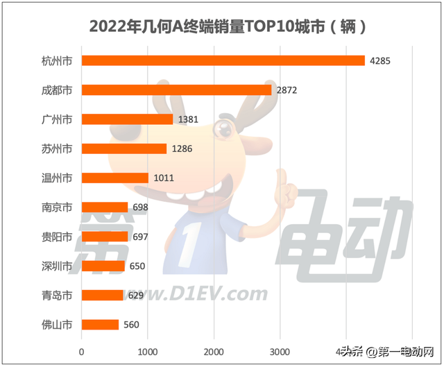 2022年出行市场最受欢迎新能源车TOP10