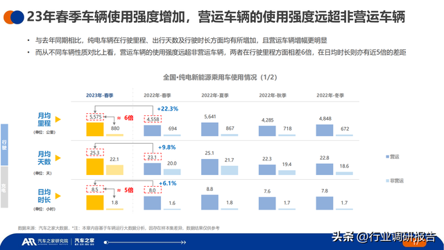 2023年中国纯电新能源汽车洞察报告（汽车行驶及充电行为）