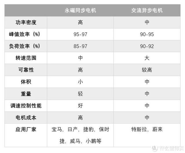 永磁电机和交流电机到底是什么鬼？一文看懂电动汽车驱动电机