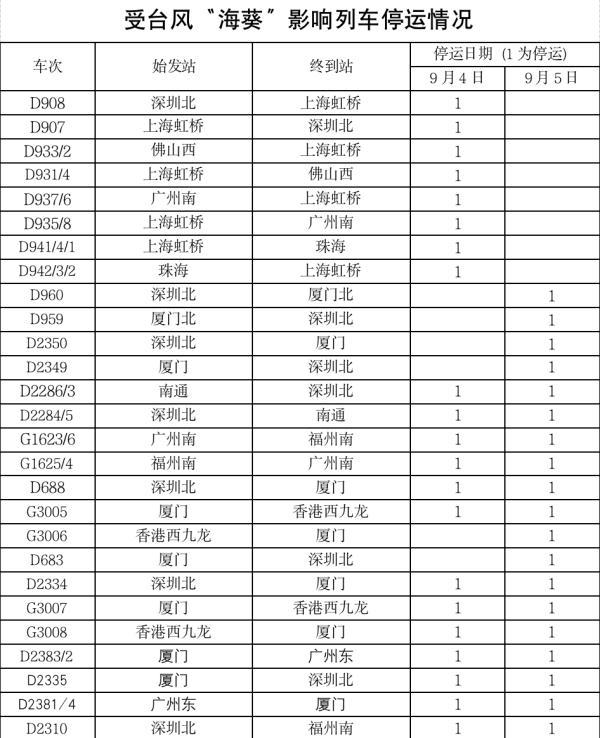 最新！“海葵”最大可能在福建这里登陆 多地预警升级