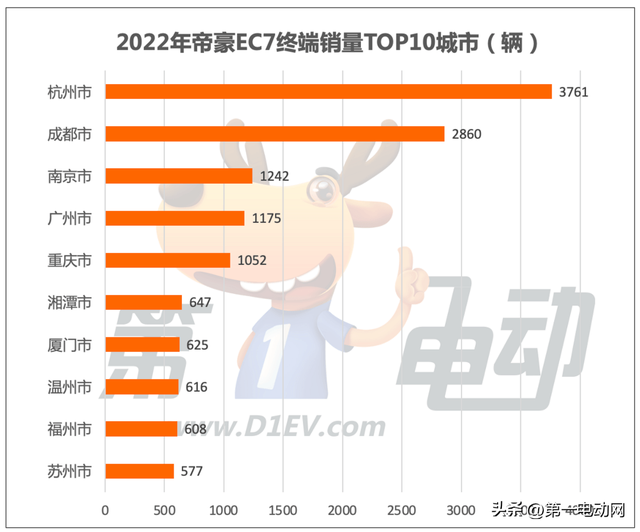 2022年出行市场最受欢迎新能源车TOP10