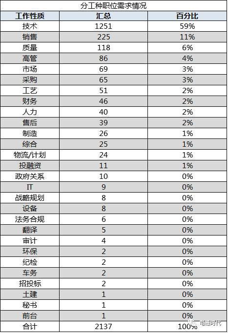 震撼！首份新能源汽车行业招聘薪资情况报告出炉