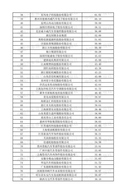 2018汽车零部件企业“双百强”榜单发布