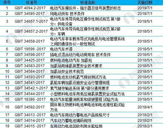 2018年国家及地方新能源汽车准入标准汇总及解读