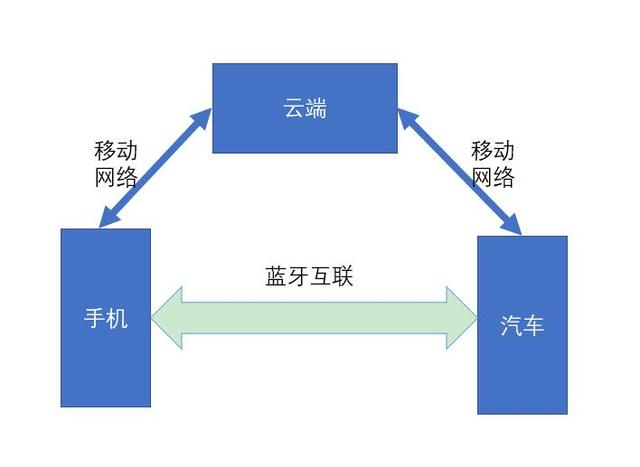 无需拿出手机靠近即解锁 新能源汽车蓝牙PEPS系统详解