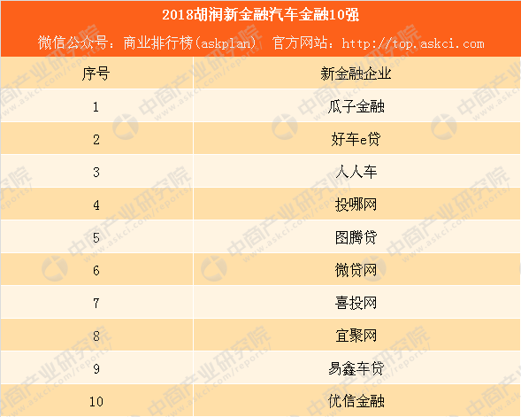 2018胡润新金融汽车金融十强：瓜子金融、人人车上榜