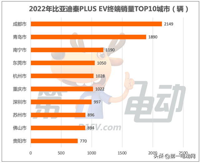 2022年出行市场最受欢迎新能源车TOP10