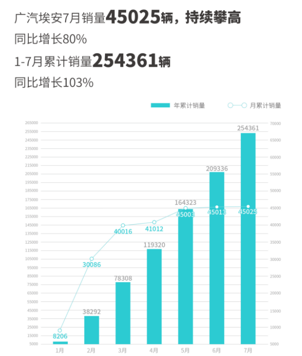 七大国产品牌7月销量榜：比亚迪、长安领衔，长城再破10万大关！