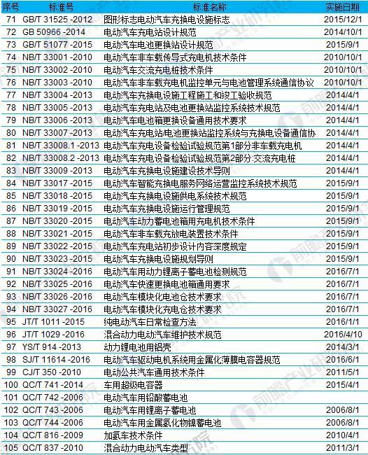 2018年国家及地方新能源汽车准入标准汇总及解读