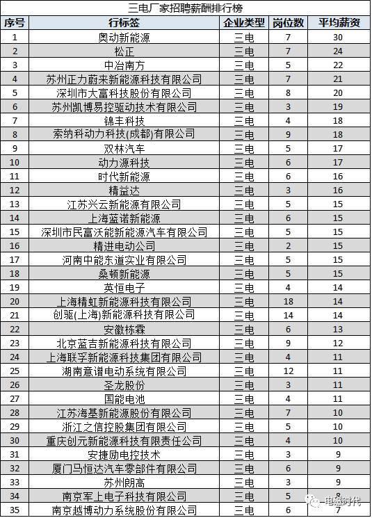 震撼！首份新能源汽车行业招聘薪资情况报告出炉