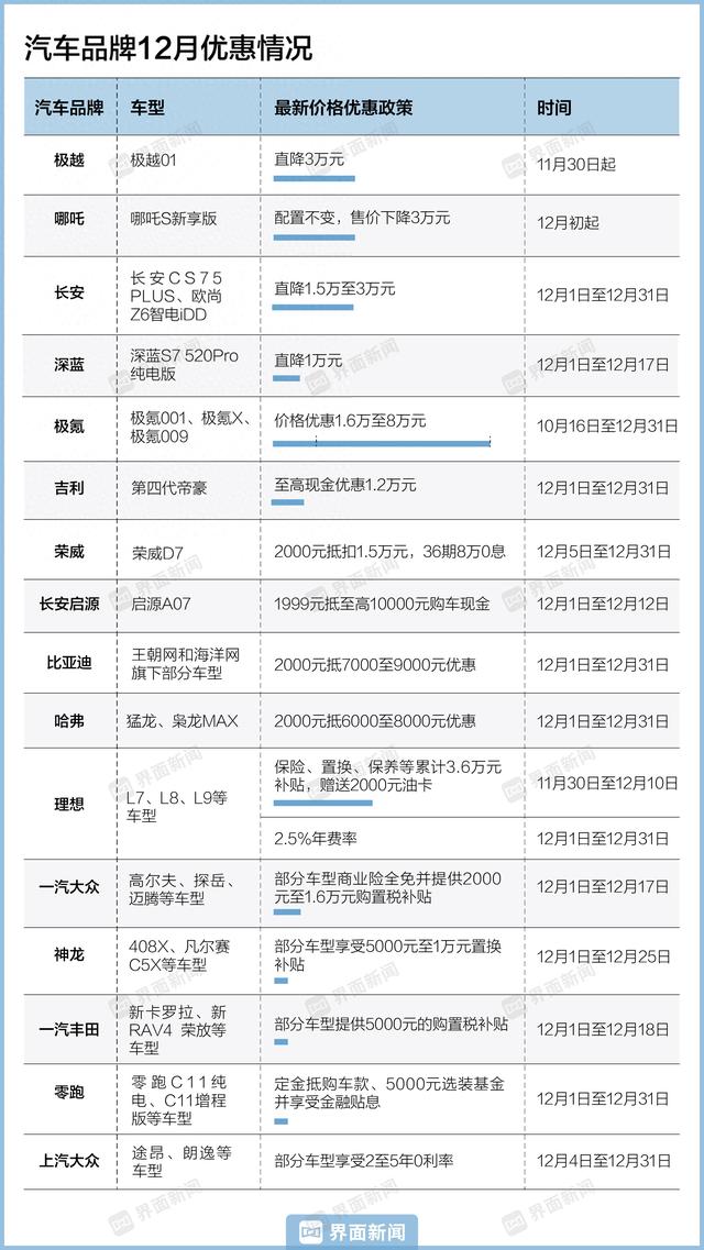 超15家汽车品牌打响年终价格战，最高直降3万元