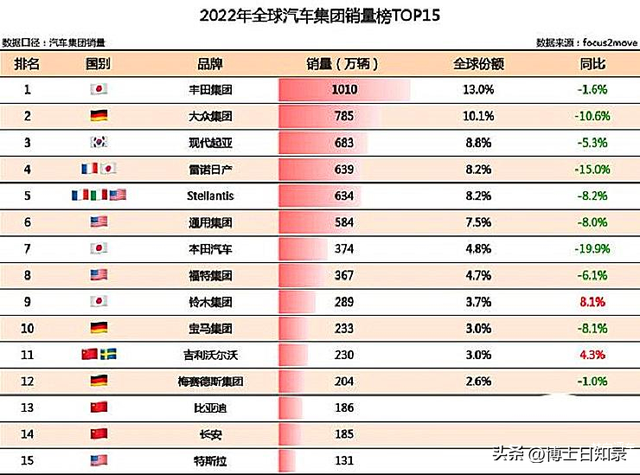 世界上最大的 10 家车企，排名第一年销量达千万，比亚迪仍需努力