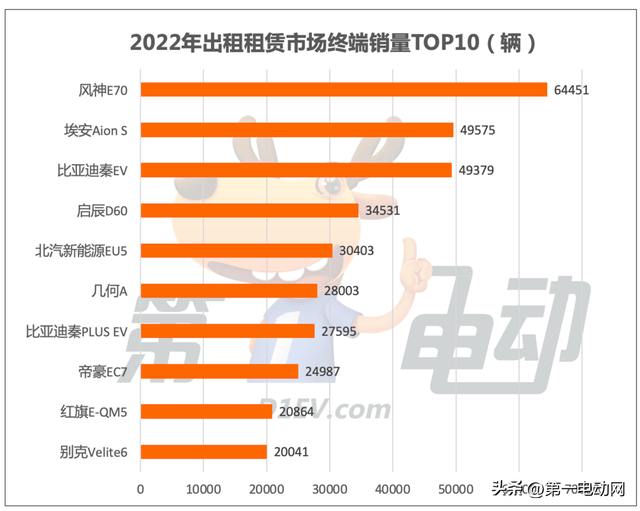 2022年出行市场最受欢迎新能源车TOP10