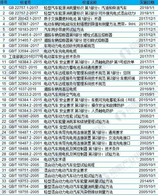 2018年国家及地方新能源汽车准入标准汇总及解读