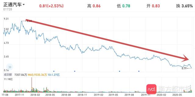 收钱不交车？知名豪车经销商陷资金困局，股价跳水市值蒸发九成