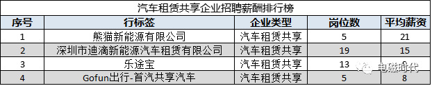 震撼！首份新能源汽车行业招聘薪资情况报告出炉