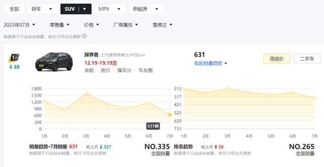 还要买吉利博越L？雪佛兰探界者现已低至10.49万起，仅限9月购买