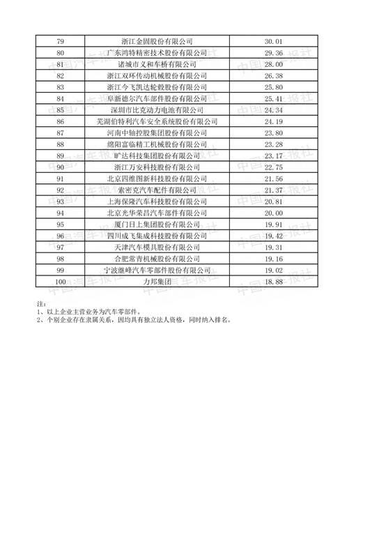 2018汽车零部件企业“双百强”榜单发布