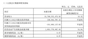 江淮汽车年报(江淮汽车2023年一季度营收同比增1032% SUV销量下滑超30%)